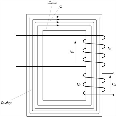 Transzformátor vasmag primer és szekunder tekerccsel Az N menetszámú primer tekercs a hálózatból teljesítményt vesz fel, az N menetszámú szekunder tekercs teljesítményt szolgáltat.