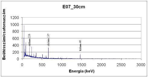 A mérés során a gamma-sugárzásnak energiaspektrumát vesszük fel ismert ideig (általában 16 órás mérések történtek). A 8. ábrán látható egy sokcsatornás gammaspektrométerrel felvett spektrum.