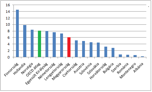 Fehér könyv az oktatásról 19. ábra A PISA kutatásban szövegértésben kimagaslóan jól teljesítő tanulók aránya néhány európai országban 29-ben.