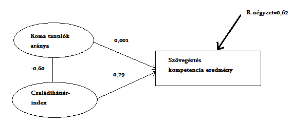 Fehér könyv az oktatásról Amikor azonban azt nézzük meg, hogy az aggregált családi háttér indexük alapján az alsó decilisbe tartozó legszegényebb községi iskolákban hogyan alakulnak a szövegértés