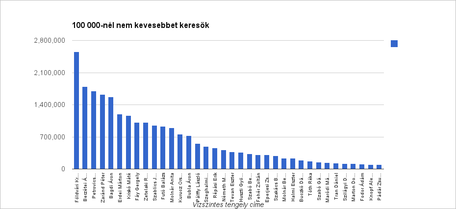 Földvári Krisztián 2 552 500 Berzétei Áron 1 796 000 Petrovics Nándor 1 703 500 Zaránd Péter 1 620 000 Bagdi Áron 1 572 500 Erdei Márton 1 193 000 Kriskó Máté 1 162 500 Fáy Gergely 1 013 000 Zetelaki