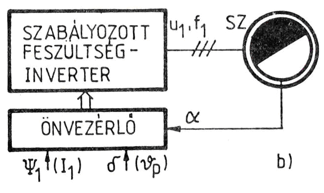 állórész-áramvektorral. Ezzel az I áram-amplitúdó és a υ p szög külön-külön beállítható, 1.