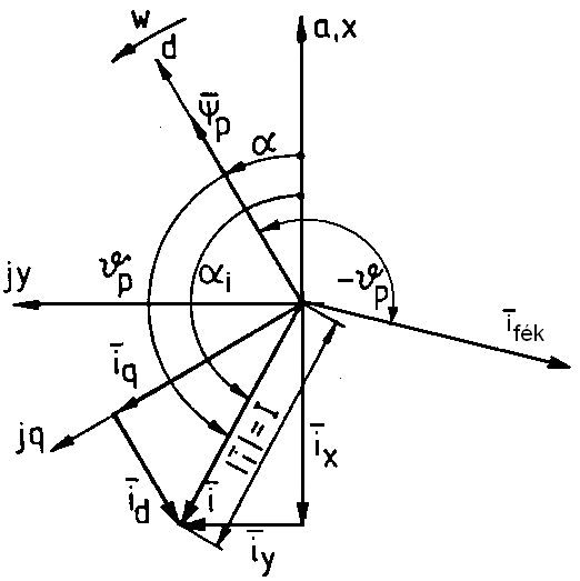 2. ábra: az áramvektor-szabályozás elve a motoros- és a féküzemi áramvektor helyzetekkel Az ábrán - a jelöli az állórész a tekercsének szimmetriatengelyét, egybeesvén a motor függőleges tengelyével,