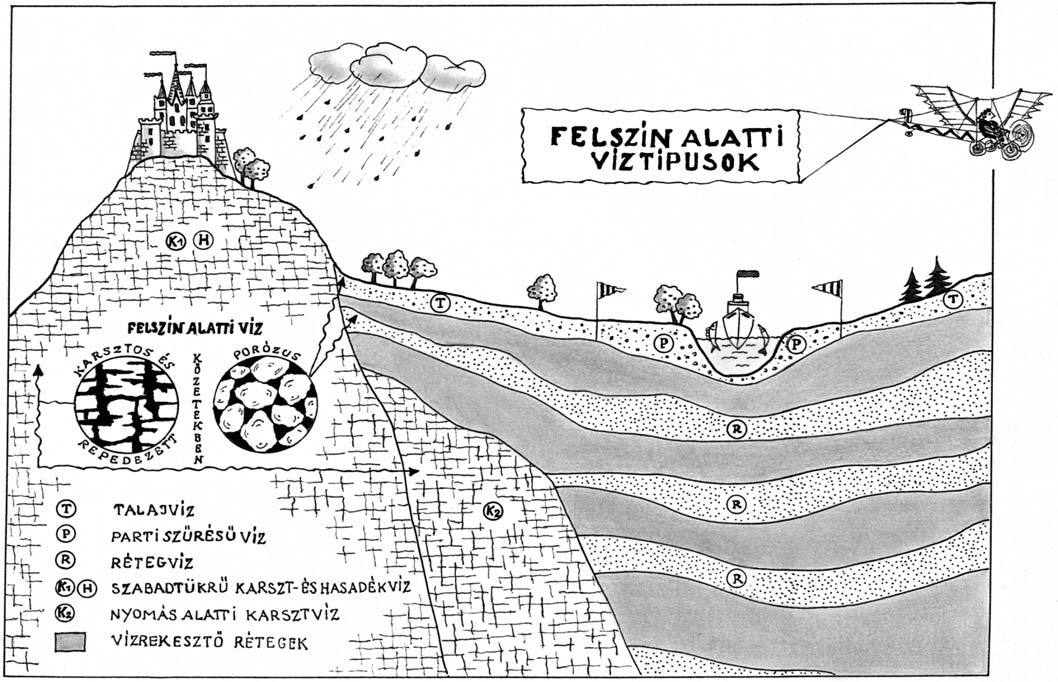 Víz a föld alatt, víz a föld alól Akárhová megyünk az országban, több és különbözõ fajta víz van a terepfelszín alatt, mint gondolnánk.