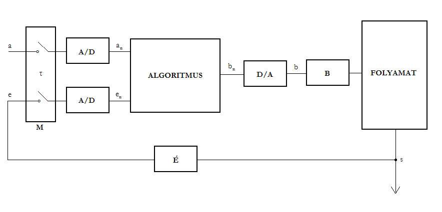 fizikai jelformálás helyébe diszkrét idejű jelminták digitalizált értékein végzett algoritmikus jelformálás lép (5-11. ábra). 5-2.