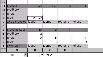 Az első táblázatban bevételek találhatók, míg a második táblázatban a bevételek százalékos eloszlása, vagyis például B8-as cellában azt számoljuk ki, hogy a januári répabevétel az összes januári