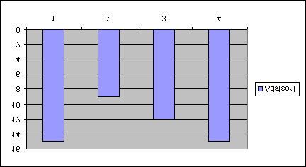 A továbbiakban is maradjunk az előző példánál. Mit kell kijelölni akkor, ha csak a havi összes bevételeket szeretnénk ábrázolni egy diagramban?