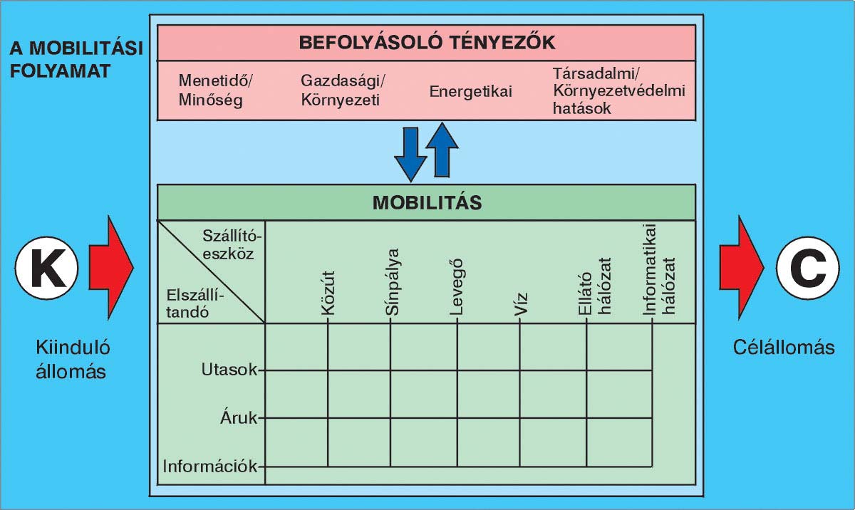 3.3 A mobilitás fejlesztése 3-11.