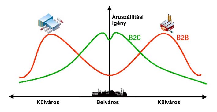 3.4.13 Telematikai alkalmazások A telematika a lehetőségek jobb kihasználásának eszköze, a műszaki infrastruktúra, a járműflotta, a vállalaton belüli együttműködések, és az alárendelt rendszerek