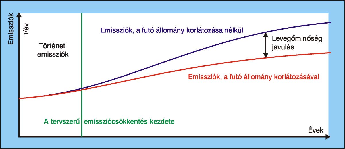 A személygépkocsik, 2020-ban 800 millióra növekvő állományának 18%-a ugyanis, a Föld 30 megapoliszában koncentrálódik.