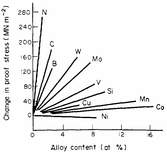 D) Ötvözés (solution hardening) A szilárdoldat szilárdsága általában nagyobb a tiszta féménél. A szilárdságnövelı hatás függ az alapfém és az ötvözı elem méretarányától (atomátmérı).