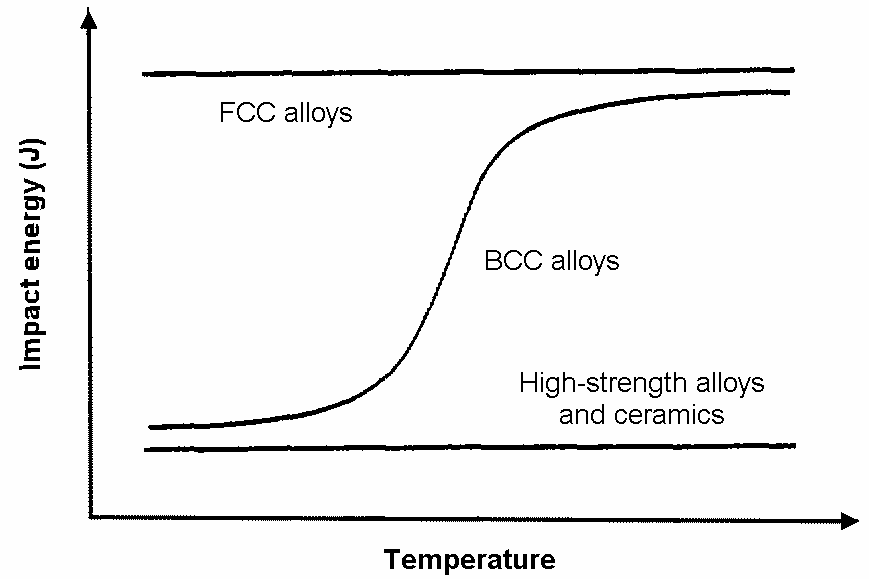 A fémek dinamikus viselkedésének jellemzésére gyakran adják meg az ú.n. Charpy féle ütımunkát (impact energy).