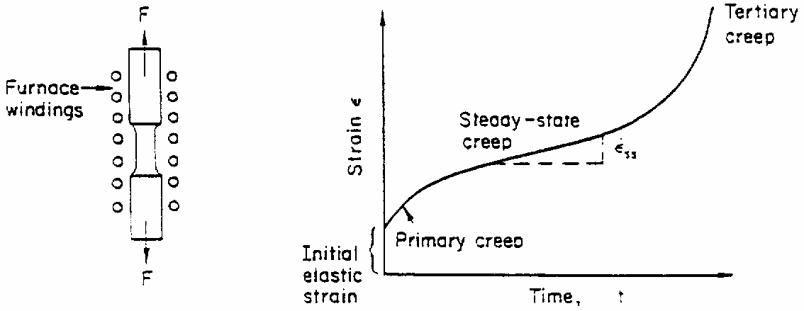 ε = f(σ, t, T) Az a hımérséklet (T), melyen a kúszás jelentıssé válik, a fém olvadáspontjától függ. Durva ökölszabály, hogy fémeknél ahol TM az o.p. (K-ben). T > 0.3 0.