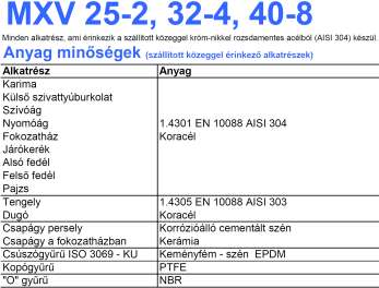 Koptató hatású szilárd részecskéket nem tartalmazó, semleges kémhatású, nem gyúlékony közegek és tiszta víz szivattyúzására alkalmas (egyéb anyagokra - kérésre) Ivóvíz ellátás.