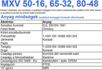 Üzemi körülmények Szállított közeg megengedett maximális hőmérséklete: -15 C - +110 C. Környezeti hőmérséklet maximuma: +40 C. Megengedett maximális nyomás a szivattyúban: 25 bar.