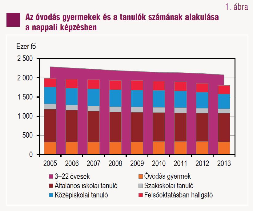 Forrás: Statisztikai