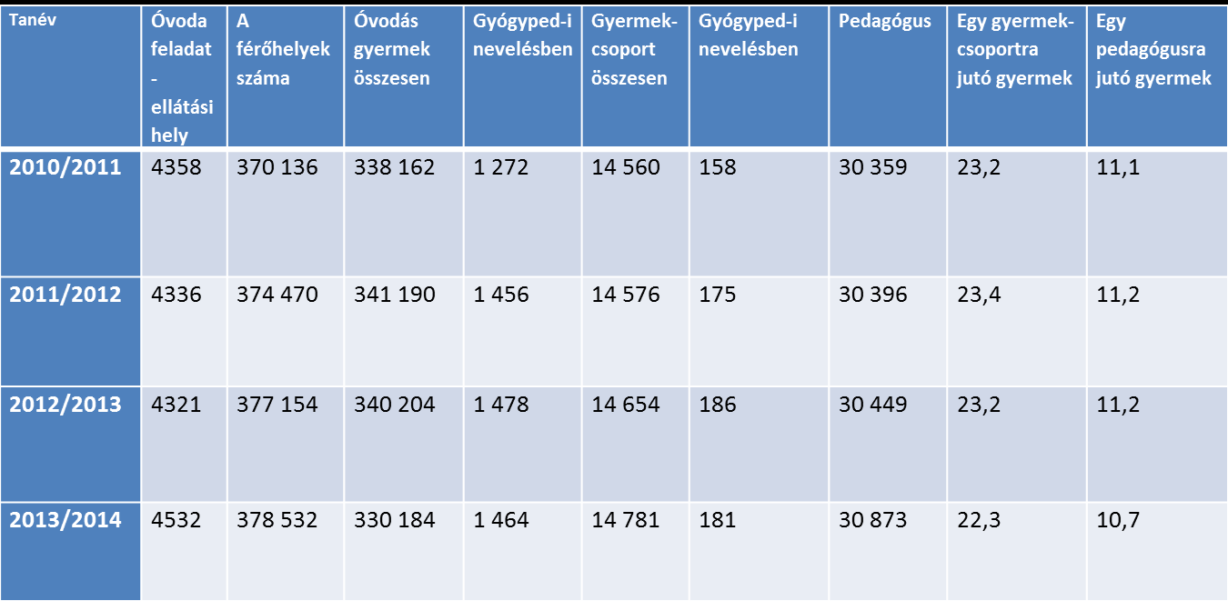 Óvodai nevelés adatai