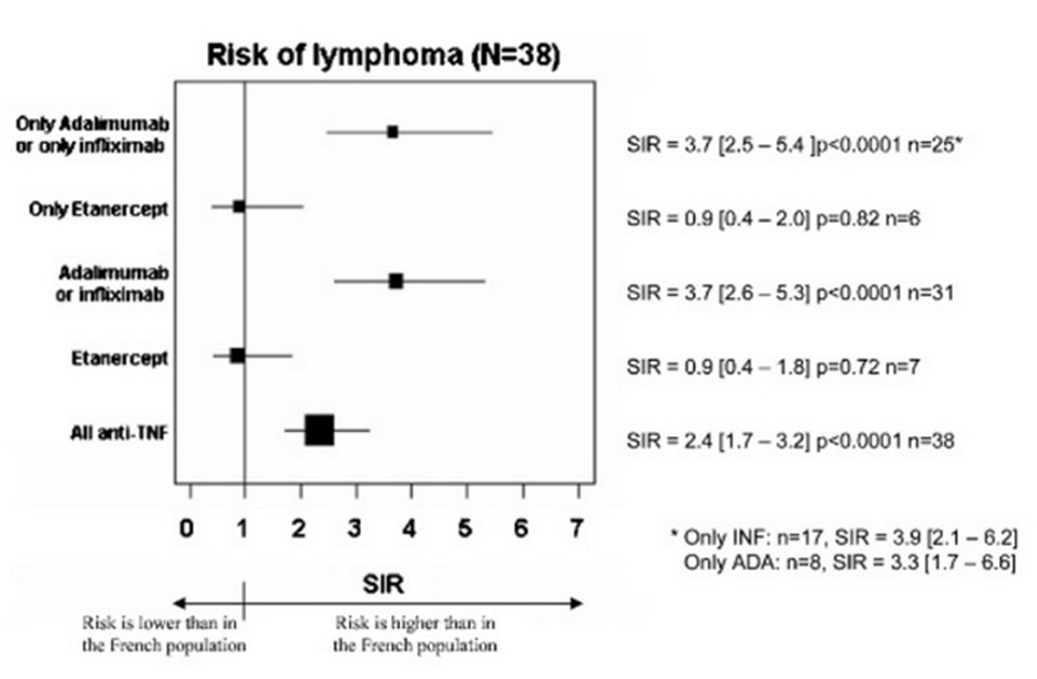 TNF-gátlás, Enbrel és limfómák X. Mariette, F. Tubach, H. Bagheri et al.