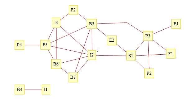 Vaszkun Balázs: Száz év menedzsment 282 38. ábra: Az empirikus elemek közti legerősebb korrelációk Forrás: Wolfram Mathematica 7.