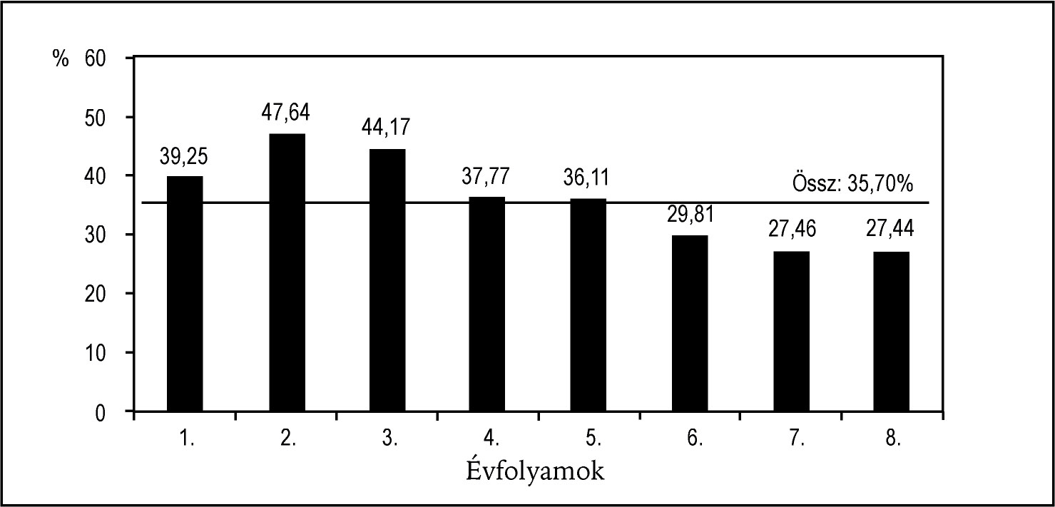 Az 1. ábra szembetûnõ jellegzetessége az alsó és a felsõ tagozatos tanulók közötti eltérõ részvételi arány a mûvészeti tehetséggondozásban.
