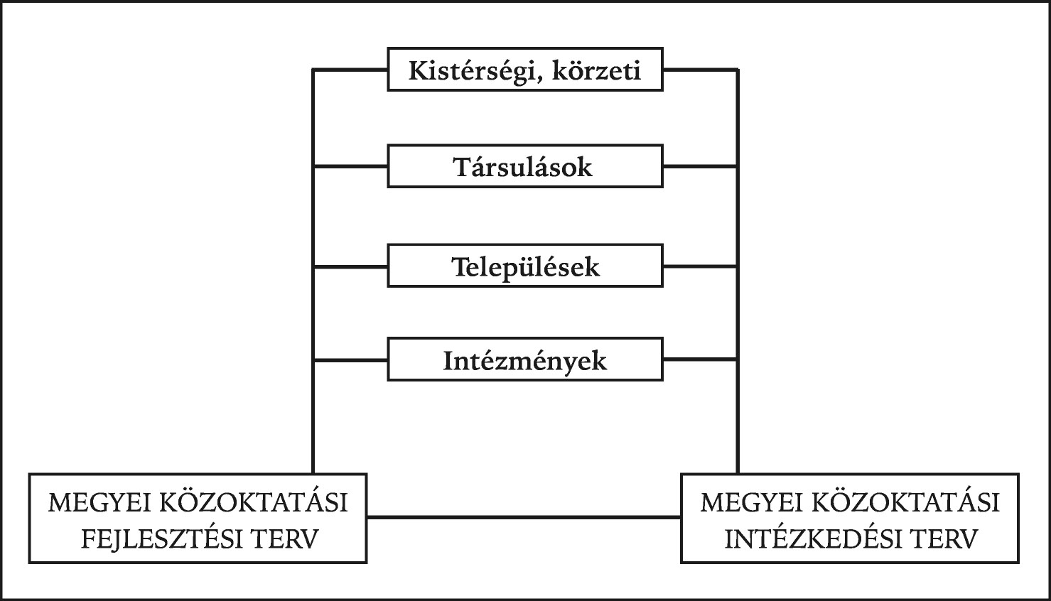 Az új feladat-ellátási formák finanszírozása a megyei közoktatási közalapítvány, a megyei önkormányzat támogatásából, a települési önkormányzatok társulási szerzõdésben meghatározott