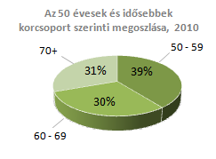 Tanulmányunkban bemutatjuk a korosztály szocio-demográfiai összetételének sajátosságait, és hogy miként alakultak a televíziónézési szokásaik 2010-ben.