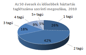 A háztartás taglétszáma szerinti összetétel is jelentősen eltér a teljes népességtől.