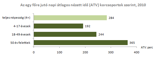 Az 50 év felettiek a teljes népességhez hasonlóan a televíziókészülék előtt töltött idejük legnagyobb részét az országos kereskedelmi csatornákra fordították; naponta átlagosan 154 percet.