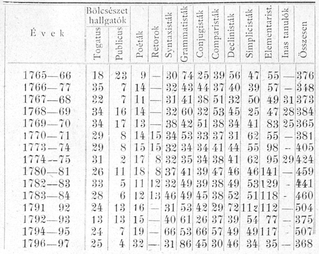 186 ifjaknak számok restringáltatik minus ad numerum 20, majus vero ad numerum 25.