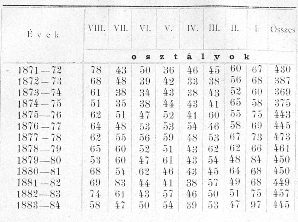 189 A mint e számadatokból kitűnik, iskolánk növendékeinek száma, nem vévén tekintetbe azon időt, midőn az elemi osztályokkal összeköttetésben volt, főleg akkortól emelkedik, midőn az érettségi