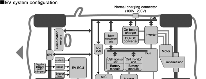 Az i-miev villanymotorja váltóárammal működik. Az inverter átalakítja a meghajtó akkumulátorból származó nagyfeszültségű egyenáramot váltóárammá, ami a jármű villanymotorjának hajtásához szükséges. 2.