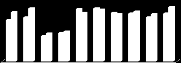 sz. táblázat: Egy gyermek részképességének fejlődése %-ban Table 2: % of sub-skills improvements for one child 49 24 téri tájékozódás spatial orientation 1.