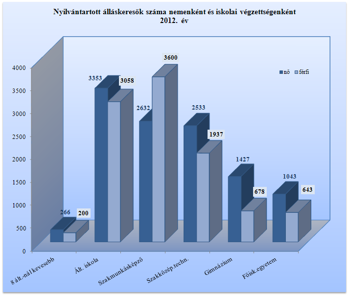 A szakmunkásképzőt, szakiskolát befejezők átlagszáma 6 232 fő, mely 276 fővel, 4,2 százalékkal kevesebb az előző évi átlaglétszámnál.