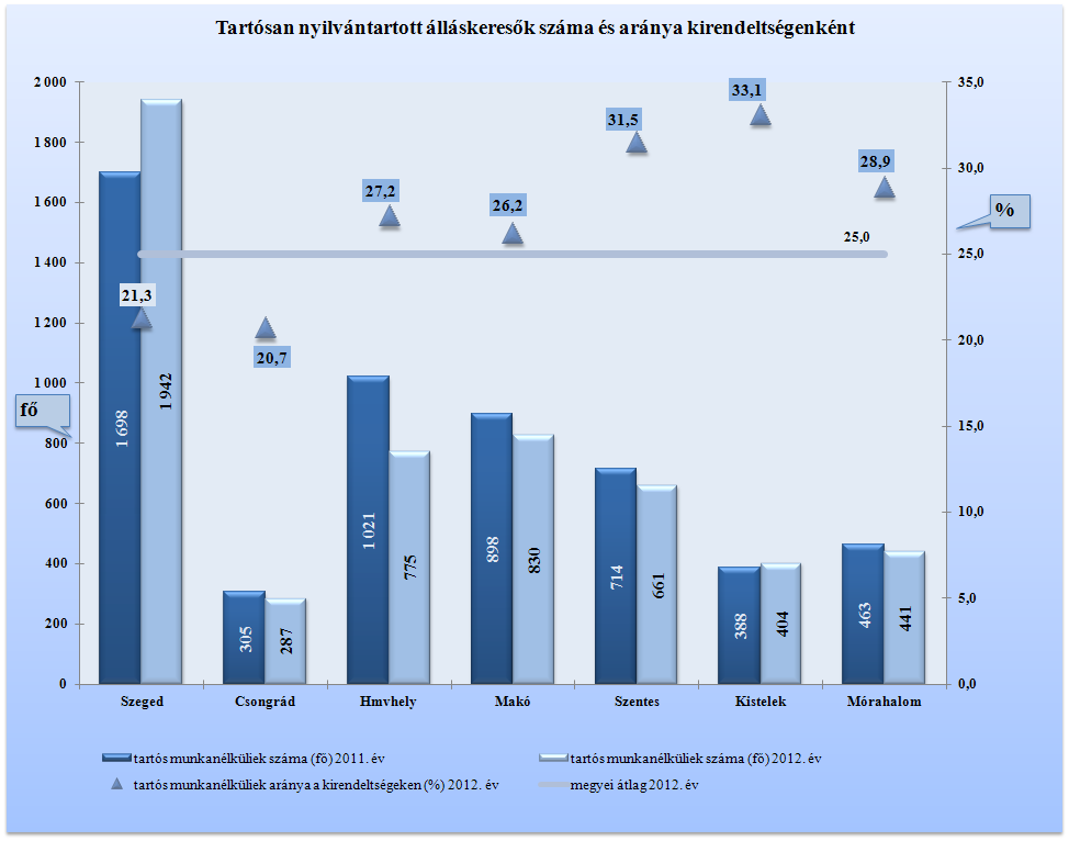 A kirendeltségek nyilvántartása szerint Szegeden és Makón szerepel a legtöbb olyan álláskereső, akik nem fejezték be az általános iskolát, 143, illetve 121 fővel.