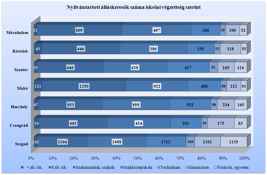 A szakmunkások hányada Mórahalmon 33 %, Szegeden 27 %, a többi kirendeltségen 30-32 % között szóródik.