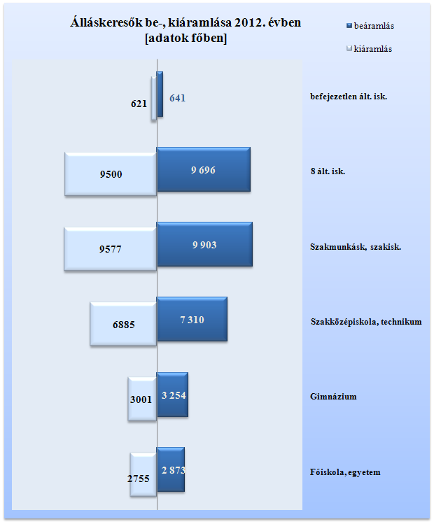 átlaglétszám 5 341 fő lett, mely 144 fővel, 2,6 százalékkal volt alacsonyabb a bázisidőszakinál.