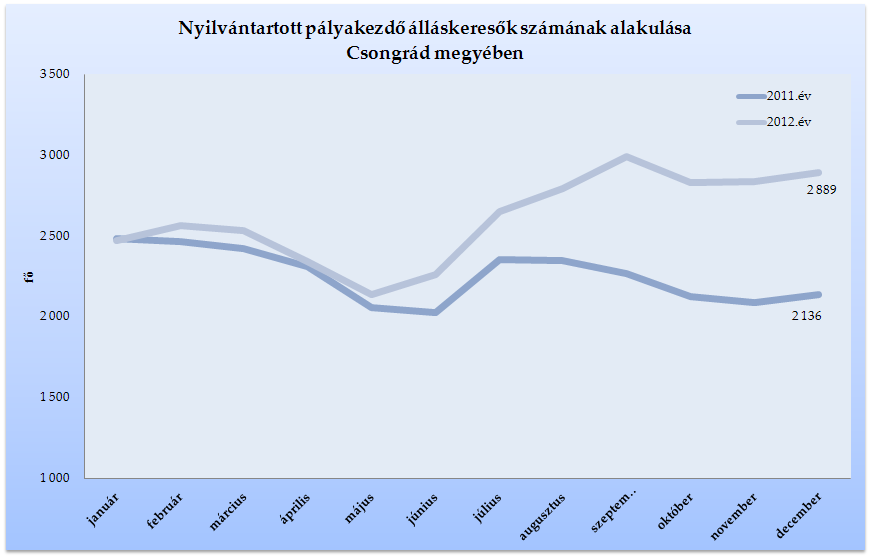 Az év végi záró létszámuk 2 889 volt, mely 753 fővel, 35 %- kal magasabb volt az előző év végi létszámtól. 2012.
