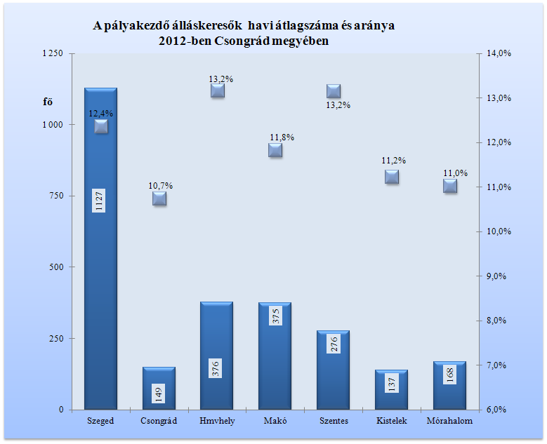 4. A munkaerő iránti igények alakulása 2012.