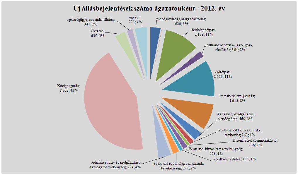 Térségenként tekintve az állásbejelentéseket, a szegedi