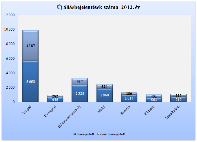 Hódmezővásárhelyen az állások 16,4%-a, Makón a 12 %-a került