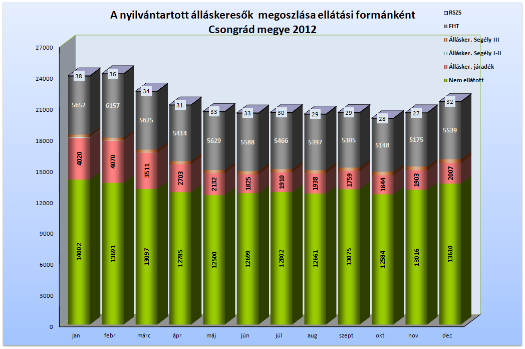 5. A munkanélküli ellátási rendszer jellemzői Csongrád megyében, 2012-ben havonta átlagosan 2 787 fő részesült álláskeresési járadékban, és segélyben.