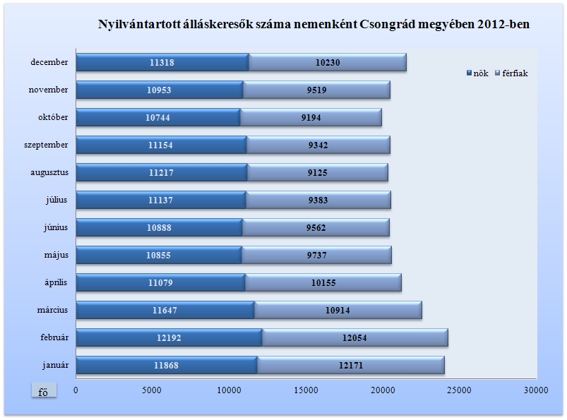 emelkedett, a többi térségben csökkent, nagyobb mértékben Hódmezővásárhelyen (1,2 %- ponttal) és Szentesen (1 %-ponttal).