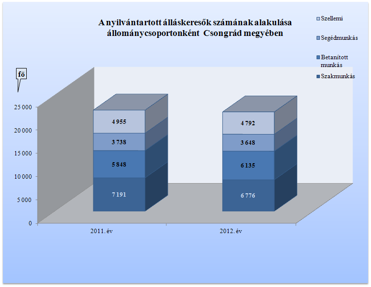 Januárban a férfak száma még 303 fővel volt magasabb, majd február végén már a nők száma 138 fővel volt több.