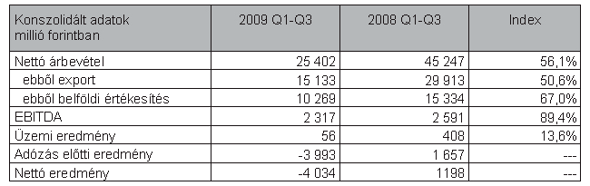 2 oldal 2 Holding Rába: Fenntartott üzemi szintû nyereség az év elsô 9 hónapjában A jármûiparban észlelhetô lassú élénkülés és a Rába rendelésállományának alakulása is azt jelzi, hogy a gyôri