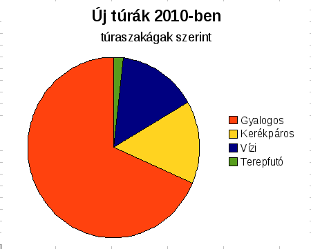 A teljesítménytúrák száma 21-ben túraszakágak szerint 2 4 35 3 25 2 Gyalogos Kerékpáros Vízi Terepfutó 15 1 5 Összesen 5 új túra