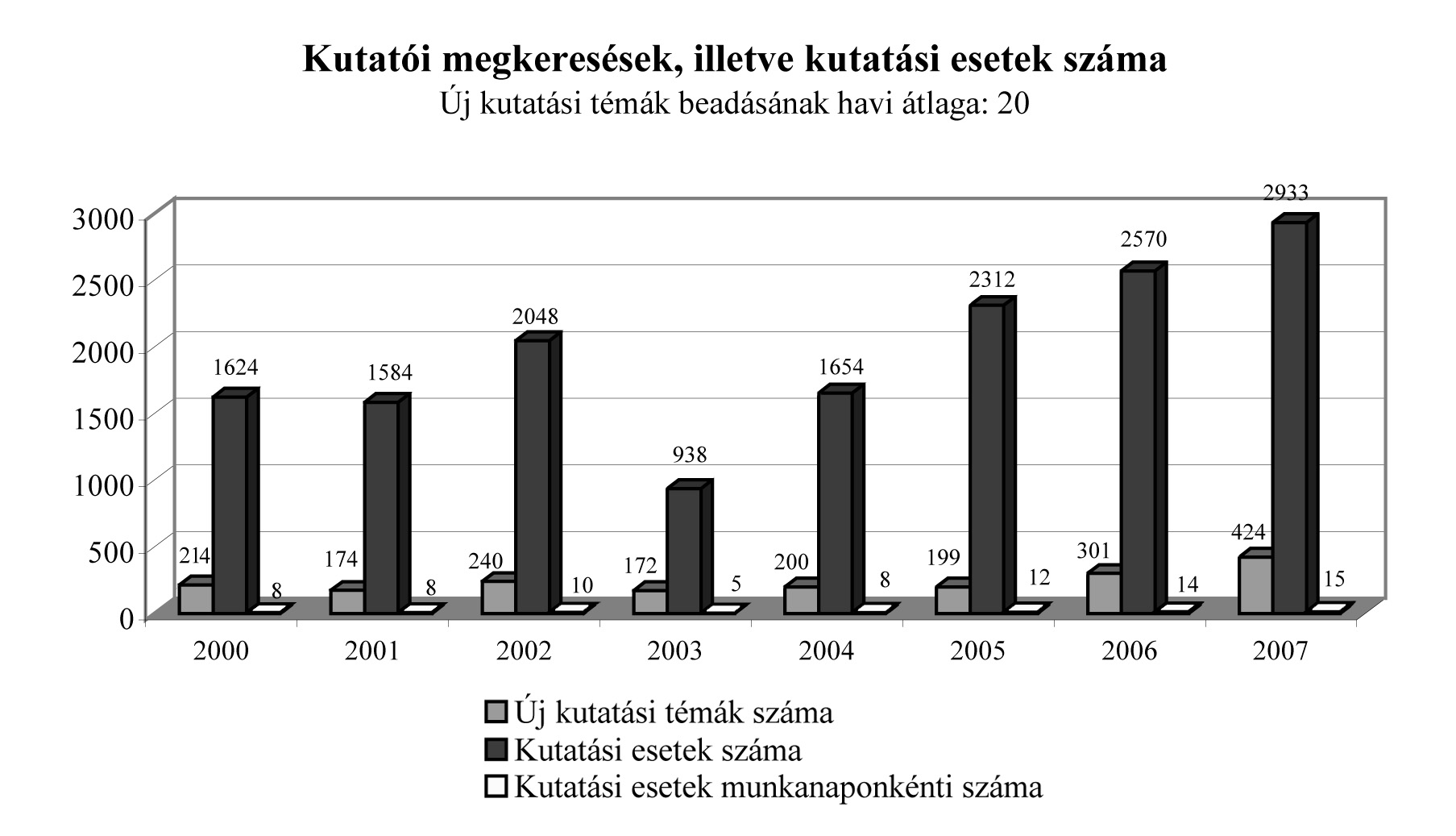 IV. A tudományos kutatók fogadása A Történeti Levéltár kutatószolgálatának 2003. novemberi nyitásától kezdve a 2007. év végéig a Levéltár kutatószolgálatánál 764 kutató regisztráltatta magát.