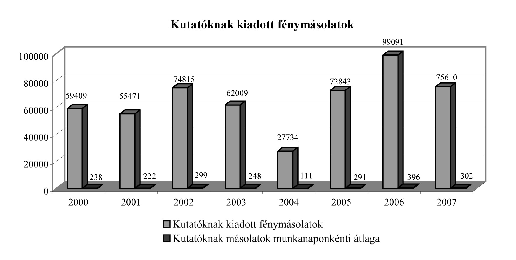 A kutatók kérése alapján 81 000 lap fénymásolatot készítettünk el, ebből 75 610 oldalt vittek el 2007. december végéig. A kiadott másolatok döntő többsége, 91%-a anonimizálatlan volt.