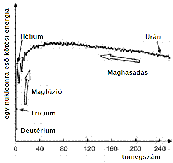 Könnyű elemek atommagjainak keletkezése Z < 6 rendszámú elemek: H [p, d=(pn), t=(pnn)], He [(ppn), (ppnn)],li, Be, B akkor keletkeznek, amikor az EM plazmában található legnagyobb energiájú fotonok