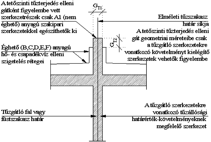 gátjának metszete Példák tőzterjedés elleni gátak