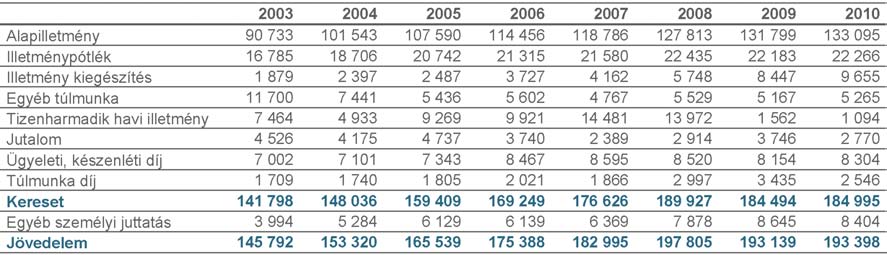 1. Egészségügyi keresetek és létszámok 1.3. táblázat. Teljes munkaid ben foglalkoztatottak illetményei (Ft/f /hó) 2003-2010 1.4.